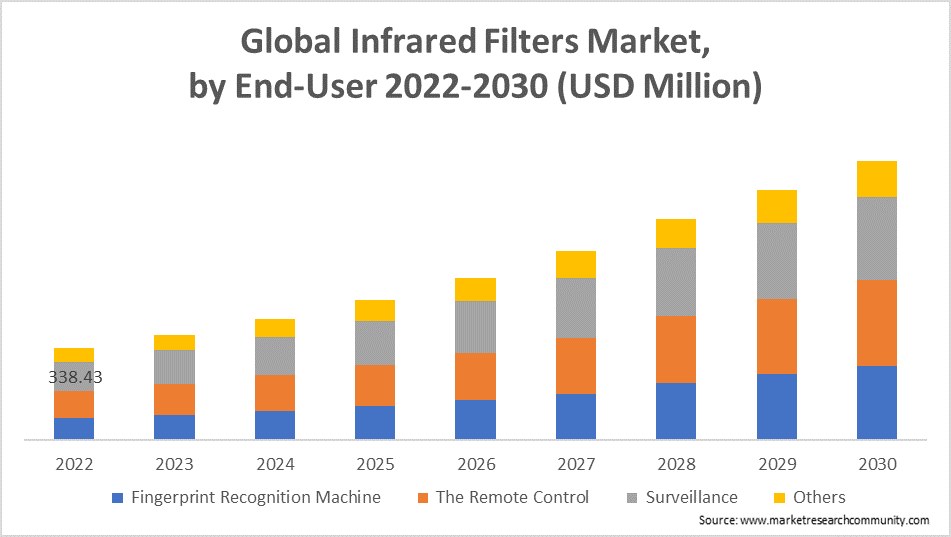 Infrared Filter Market End User