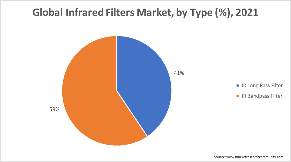 Infrared Filter Market type