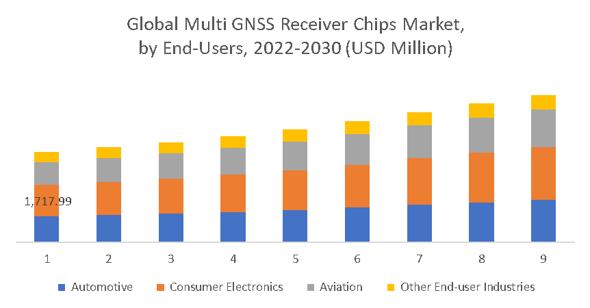 Multi GNSS Receiver Chips Market End Use