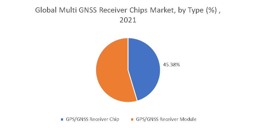 Multi GNSS Receiver Chips Market Type