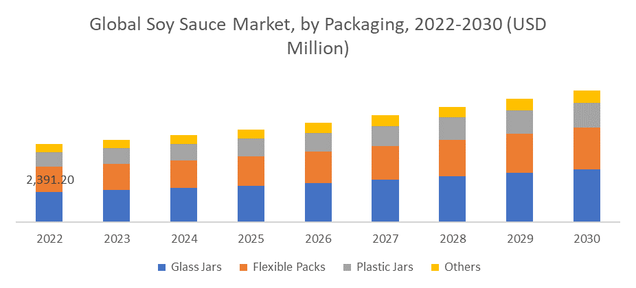 Soy Sauce Market by Packaging