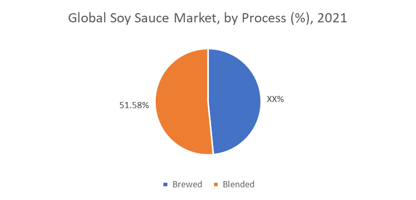 Soy Sauce Market by Process