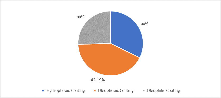 anti fingerprint coating market type