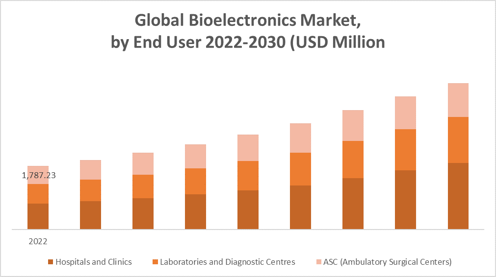 bioelectronics market by end user