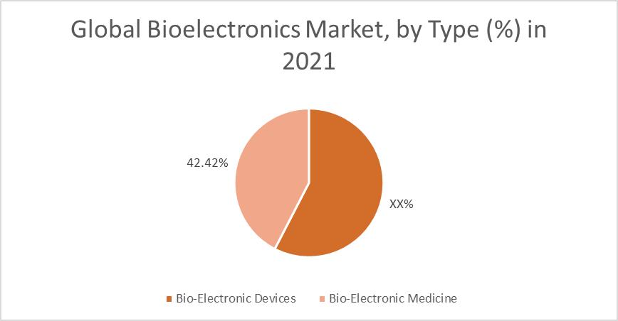 bioelectronics market by type