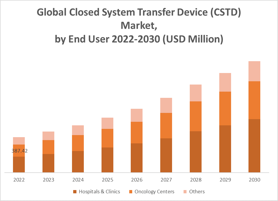 Closed System Transfer Device (CSTD) Market End User