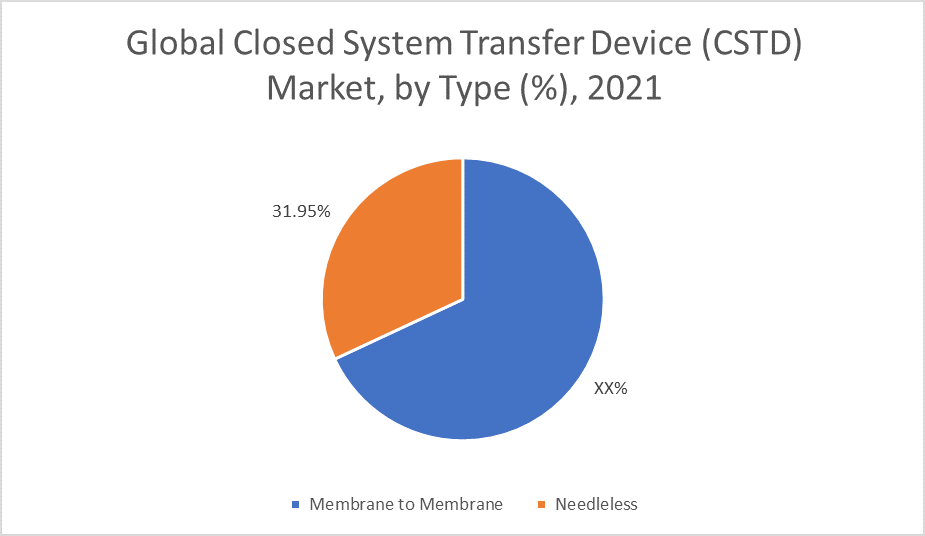 Closed System Transfer Device (CSTD) Market 