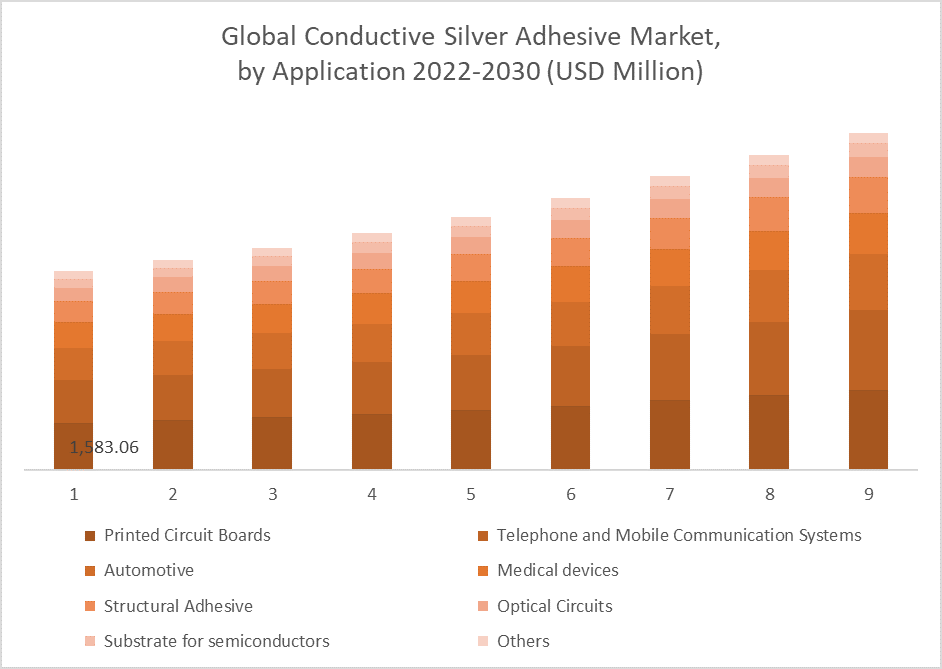 conductive-silver-adhesive-market by Application