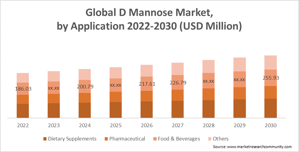 d-mannose-market by application