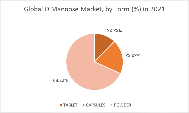 d-mannose-market by form