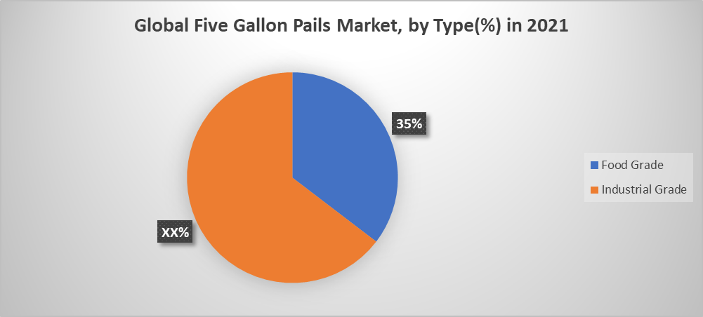 five gallon plastic pails market type