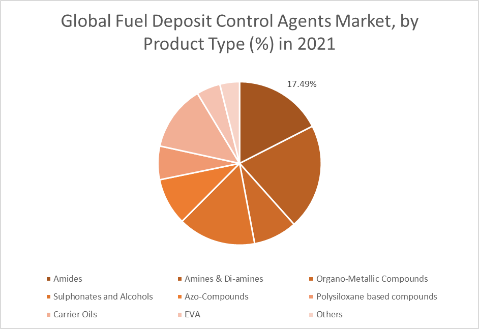 fuel deposite control market product type