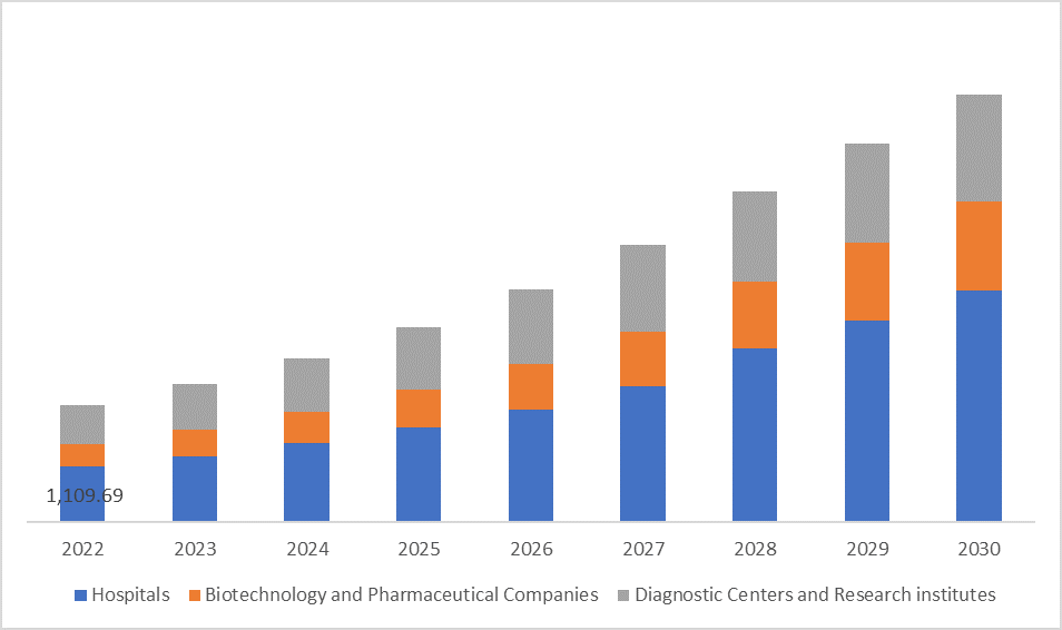 micropump market end use