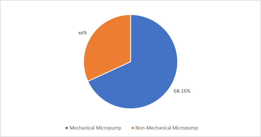 micropump market type