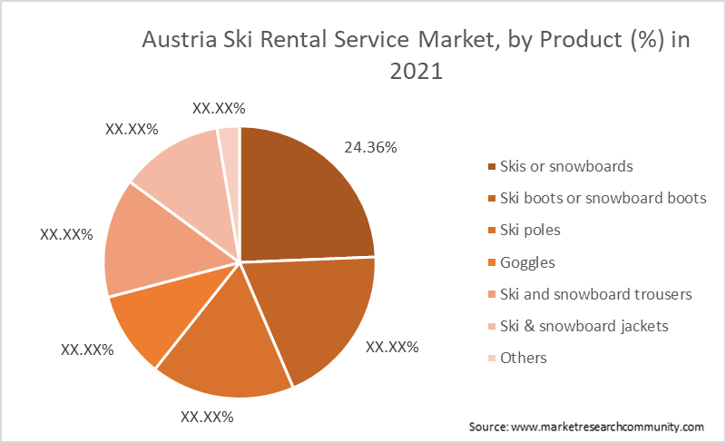 Ski Rental Service Market by product