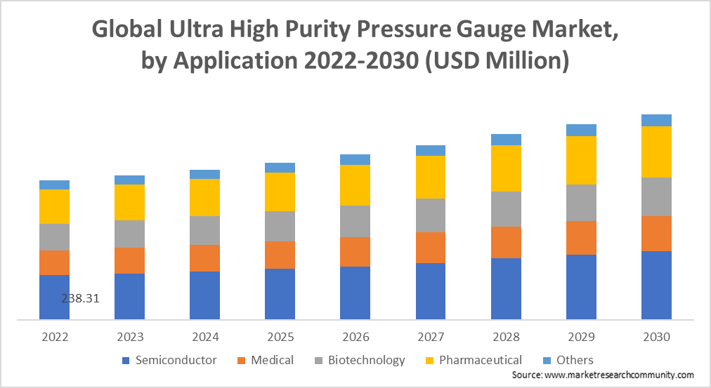 ultra high purity pressure gauge market by Application