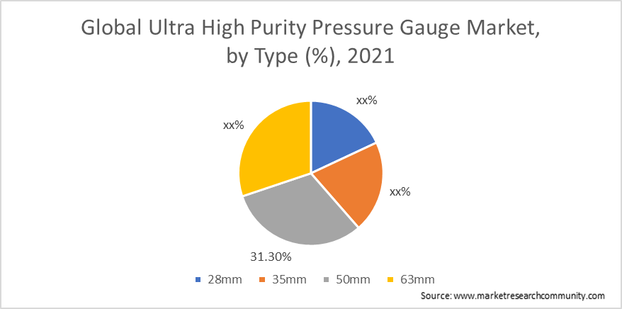 ultra high purity pressure gauge market by type