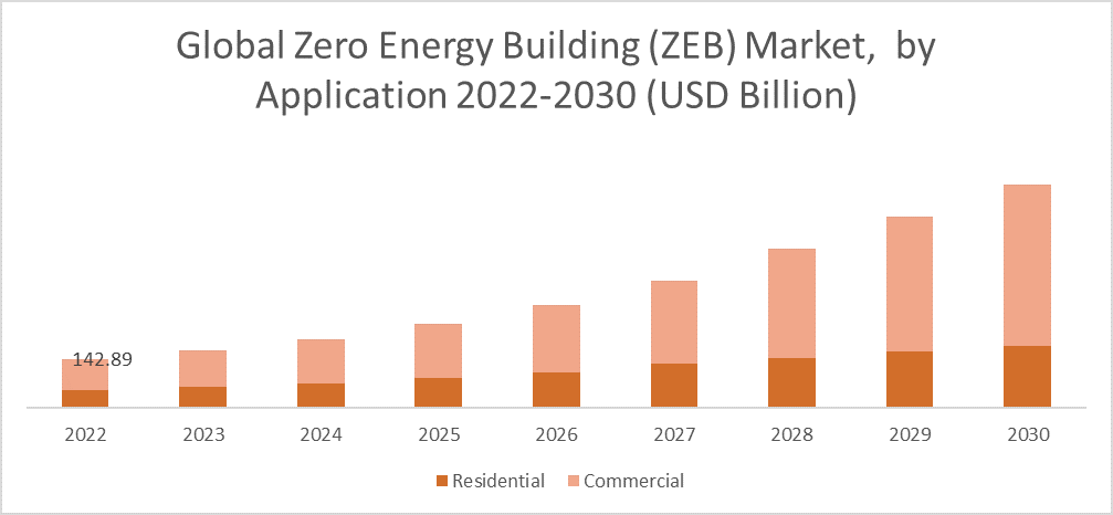 zero energy market application